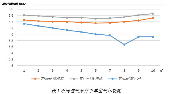 離心式空壓機更節能嗎？